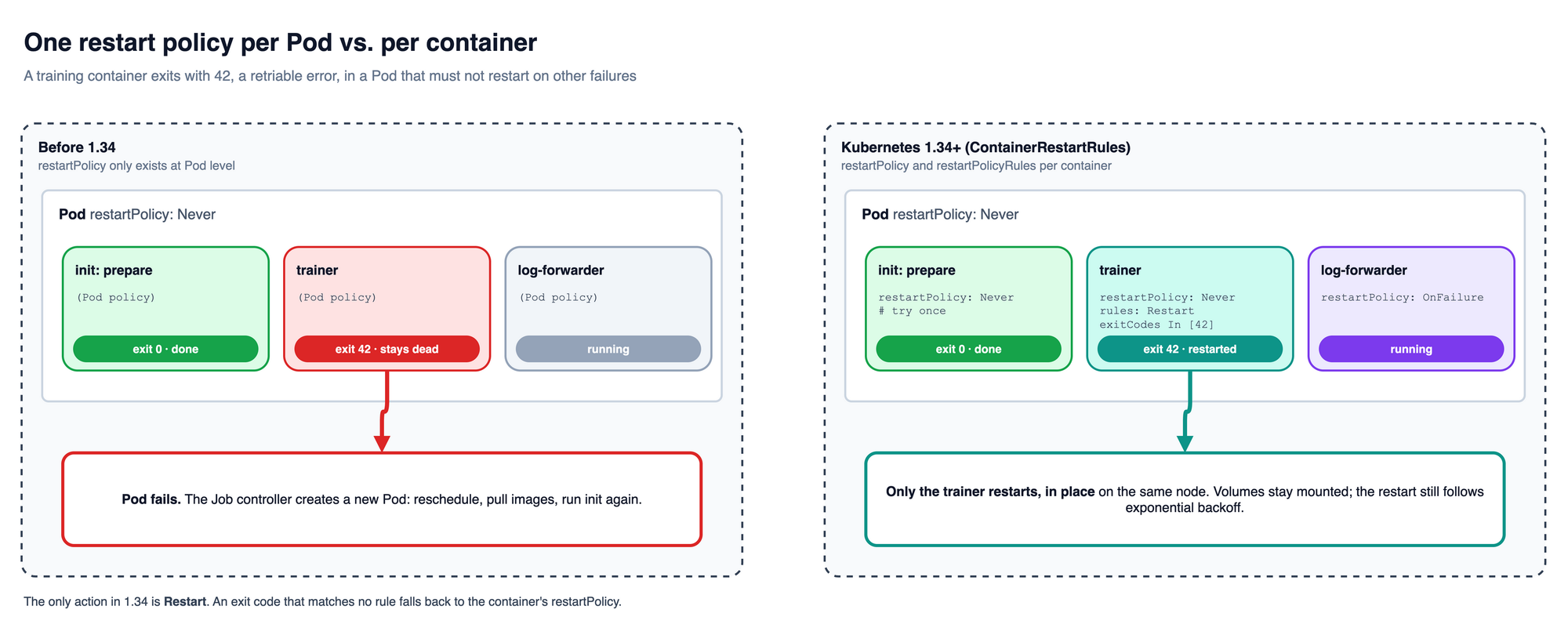 Before 1.34 a retriable exit fails the whole Pod; with container restart rules only the trainer container restarts in place