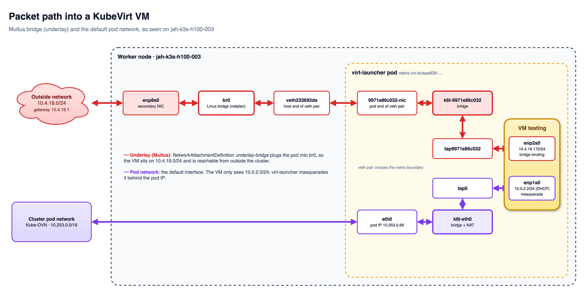 Packet path into a KubeVirt VM: Multus underlay via br0 and the default pod network via masquerade
