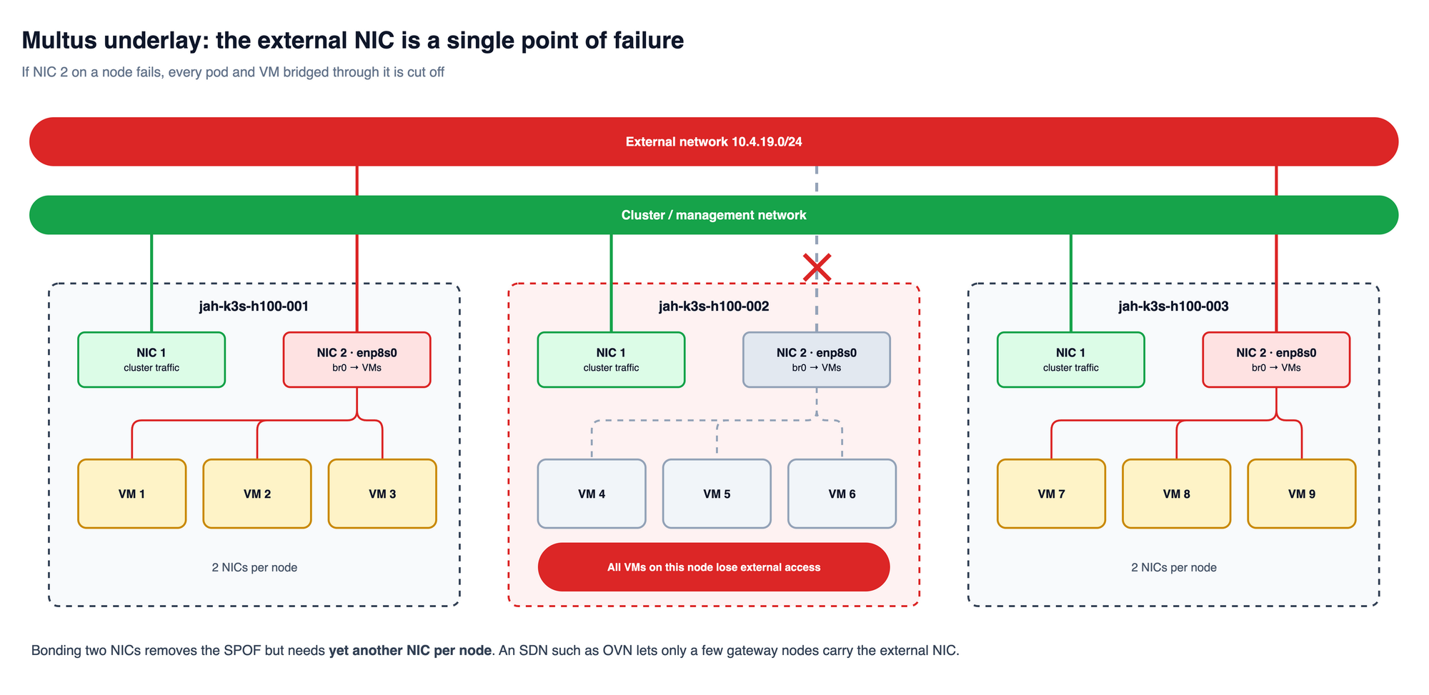 If the external NIC on one worker fails, every VM on that node loses external access