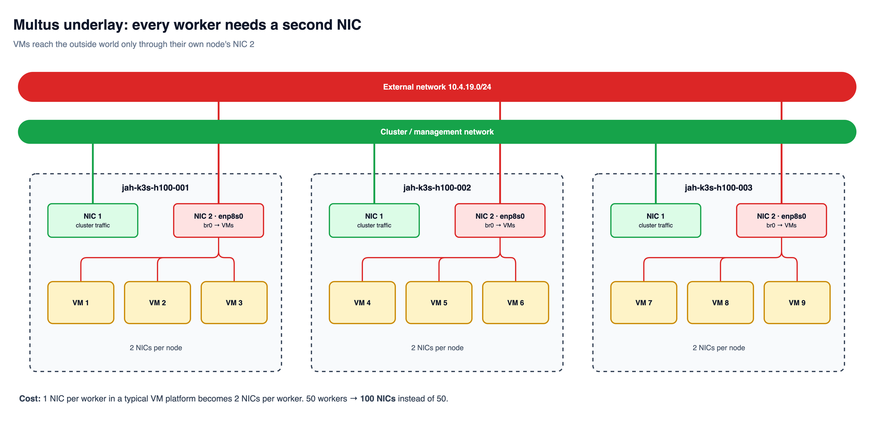 Multus underlay topology: every worker needs a second NIC for external access